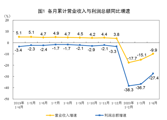 统计局：1-4月份全国规模以上工业企业利润下降27.4%