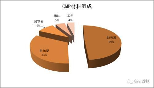 半导体系列之抛光材料CMP