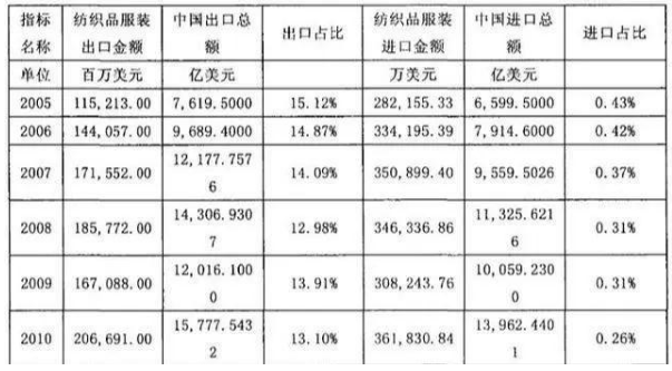 纺织制造业受到贸易战影响！这三方面是关键