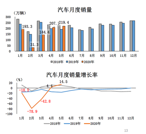 2020年5月我国汽车工业产销形势向好