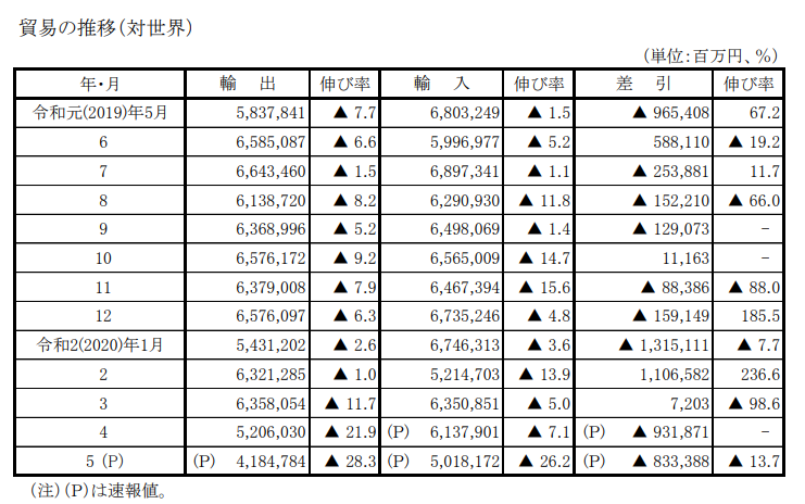 日本5月出口同比大跌28.3％ 