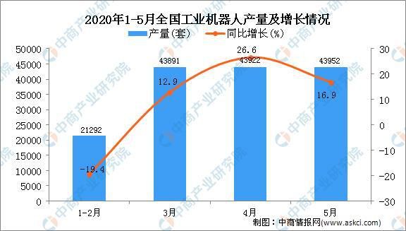 2020年5月全国工业机器人产量同比增长16.9%