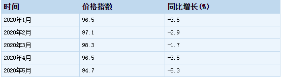 2020年1-5月造纸和纸制品业工业生产者出厂价格指数