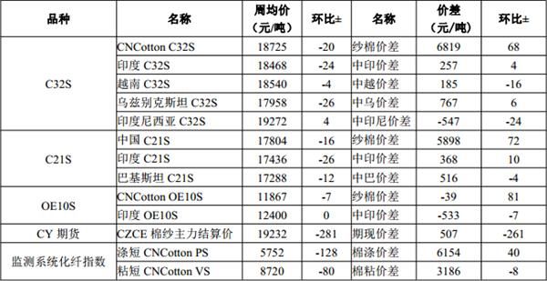 棉价延续弱势 棉纱销售低迷