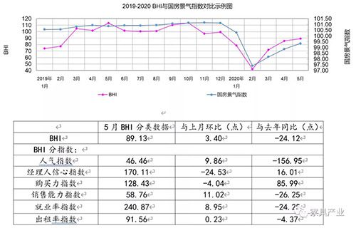 5月份全国建材家居景气指数为89.13