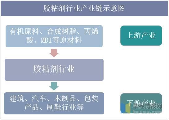 2019年中国胶粘剂行业产量与消费量，行业集中度将不断提高
