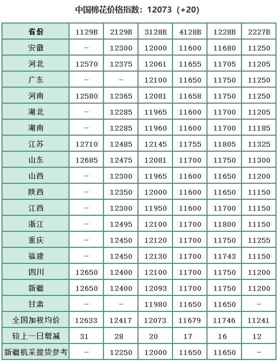 国内棉价平稳 纱市商家让利出货
