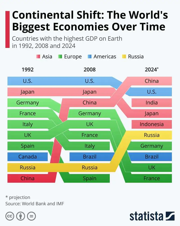 世行和IMF：2024年世界经济前五名中亚洲国家将占据四席