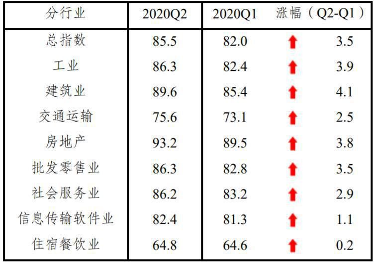 二季度中小企业发展指数继续回升 工业企业复工率达93.17％