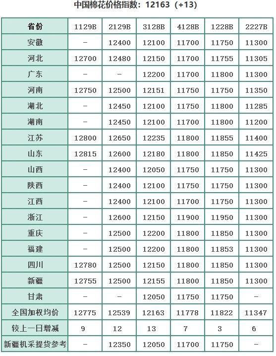 国内棉价稳中略跌 进口棉成交情况略有好转