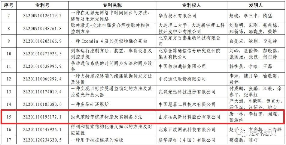 创新实力再获认可！圣泉新材料“浅色苯酚芳烷基树脂及其制备方法”荣获中国专利银奖