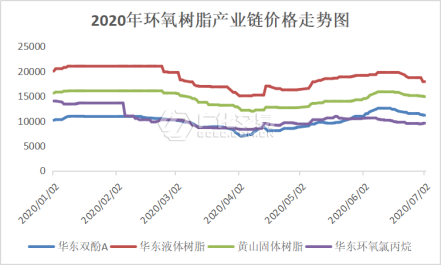 环氧树脂：跌无可跌之后，柳暗花明又一村？