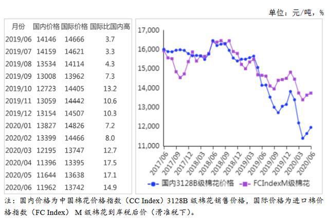 2020年6月棉花市场供需形势分析：国内棉价小幅上涨