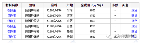 国内棕刚玉碳化硅行情简报