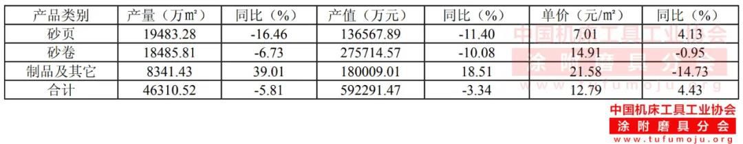 【涂协】2019年涂附磨具行业经济运行情况分析