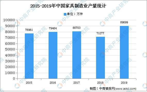 2020年中国家具行业存在问题及发展前景预测分析