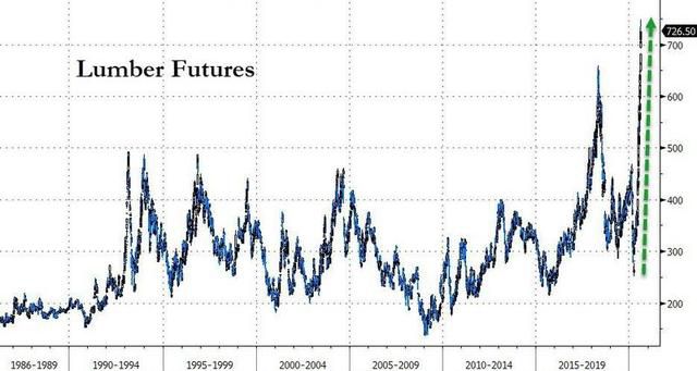 美国人买不到木头了，木材期货4个月价格涨了200%，比科技股还猛