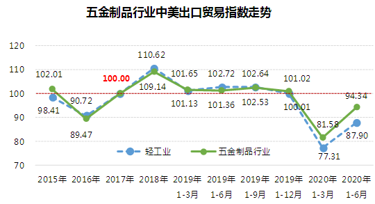 2020年1-6月五金行业中美出口贸易指数94.34 