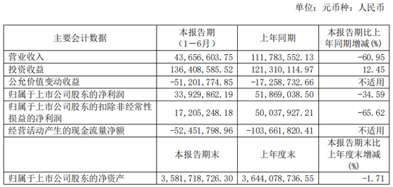 鲁信创投：上半年磨具业务净利润52.36 万 砂布砂纸净利润 152.96 万