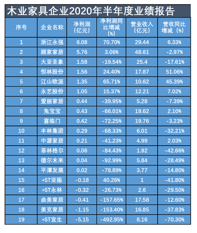 木业家具：5家亏损，宜华生活净利下滑近500%