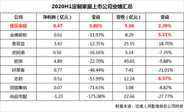 从价格战到毛利率之战，定制家居行业竞争转向