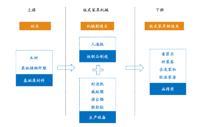 板式家具机械未来发展趋势