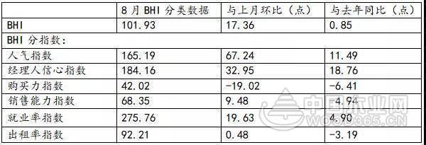 8月BHI大涨 全国建材家居市场“淡季不淡”