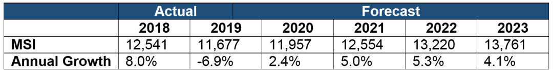 全球硅片出货量今年复苏 2022年将创新高