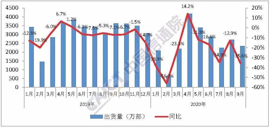 5G未能拯救国内手机市场 手机出货量持续下滑