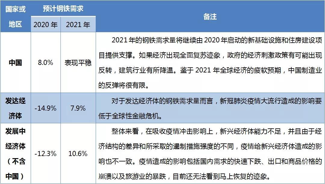 世界钢协预测今年全球钢铁需求将下降2.4%