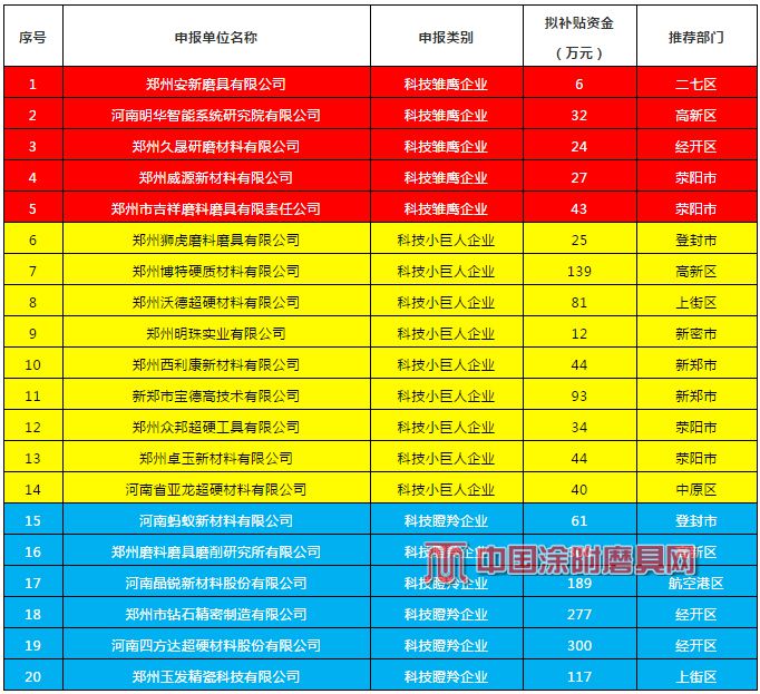 公示！多家磨企拟获2020年度郑州市科技型企业研发费用后补助专项资金