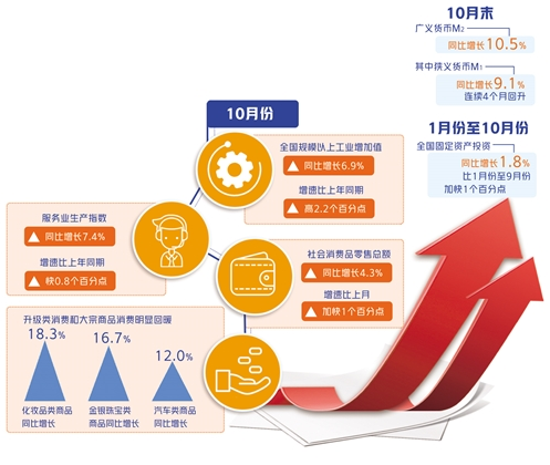 国家统计局发布10月份数据显示——国民经济延续稳定恢复态势