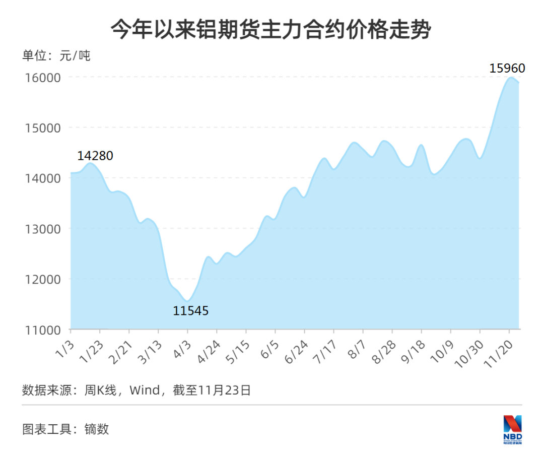 电解铝价狂飙7个月 上下游分利不均已埋隐患