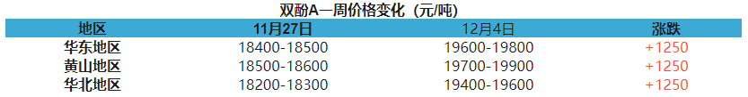 液体环氧树脂直降千元 结束近半年上行通道