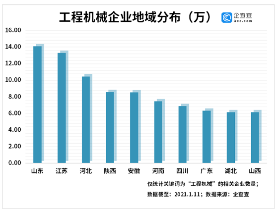 2020年我国工程机械相关企业注册量同比增长57%