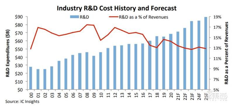 2025年全球半导体的研发支出将增至893亿美元