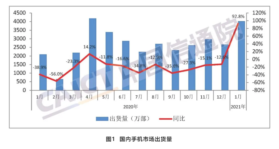 2021年1月国内手机市场总体出货量4012.0万部