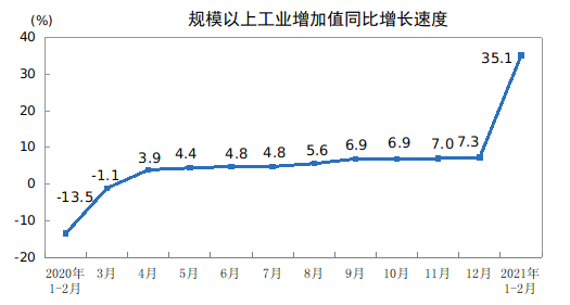 1-2月工业生产继续加快 汽车增加值高达70.9%