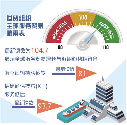 世贸组织报告显示—全球服务贸易近期稳步回升