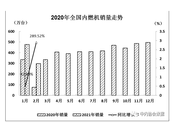 2021年前2月内燃机销量同比增长88.45% 行业发展平稳