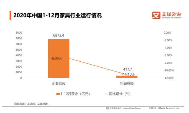 2020年全国家具制造业总营业6875.4亿元 同比下降6.0%