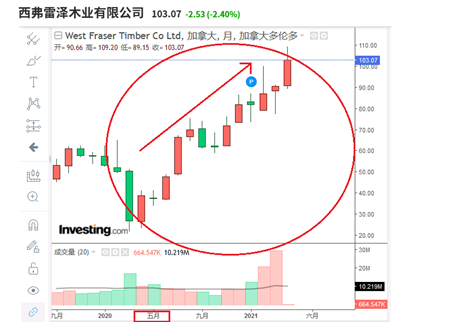 木材价格大涨但伐木费极低 美股木材加工企业股价大涨