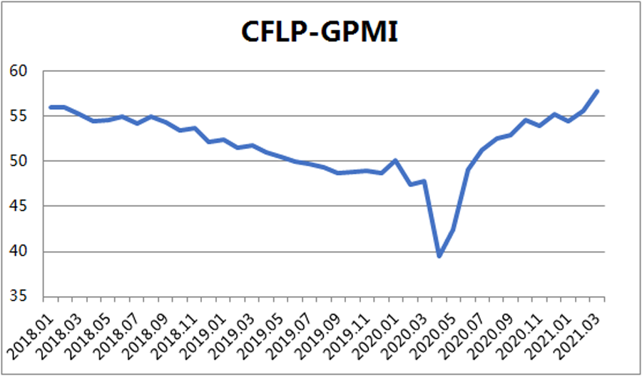 全球制造业增速继续加快 3月份 PMI为57.8%