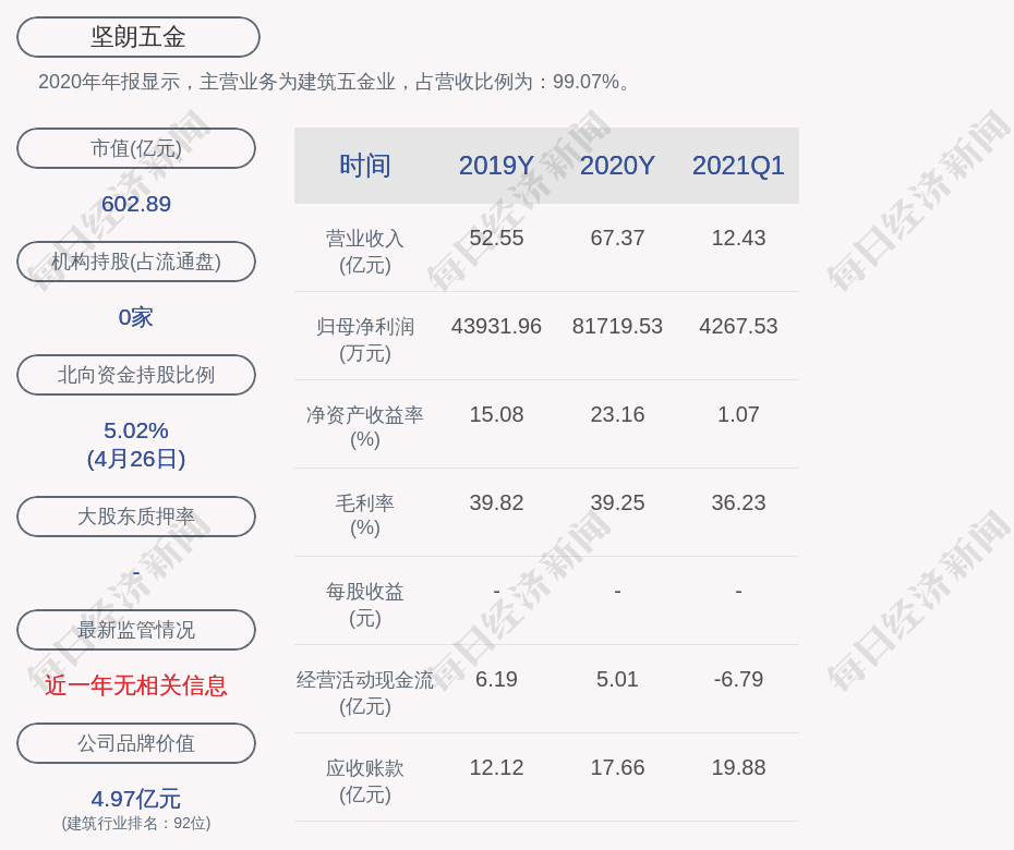 坚朗五金：2021年第一季度净利润约4268万元，同比增长415.69% 