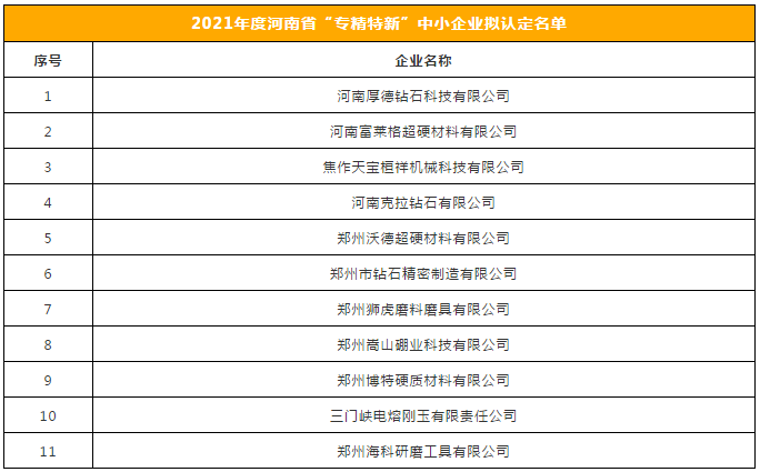 11家磨料磨具、超硬材料企业丨2021年度河南省“专精特新”中小企业名单公示