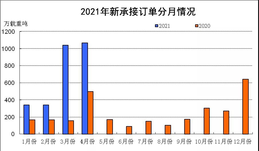 市场订单持续释放 我国造船三大指标同比增长