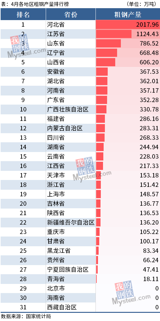 4月各省粗钢产量出炉 5省份累计产量超5200万吨