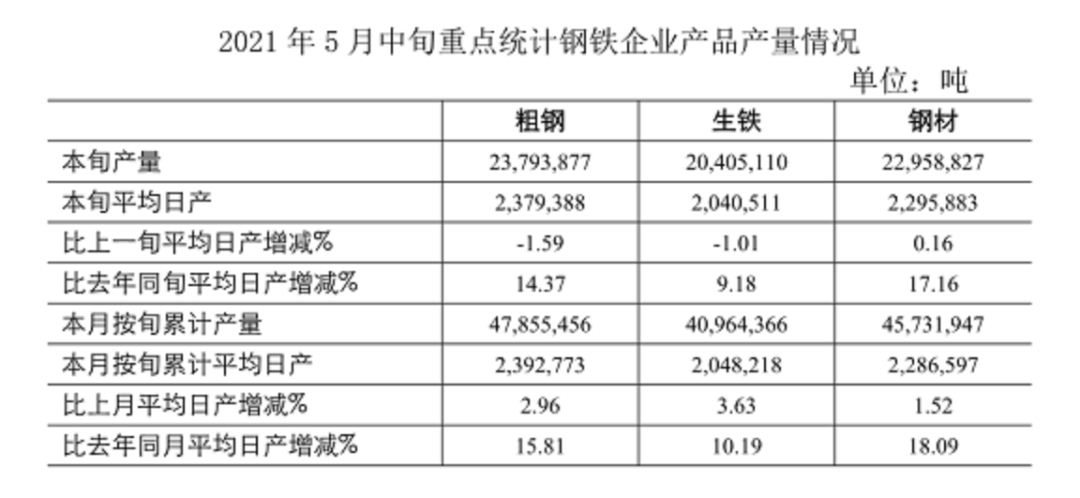 5月中旬重点钢企粗钢日均产量237.94万吨丨今日钢铁财经资讯速览 