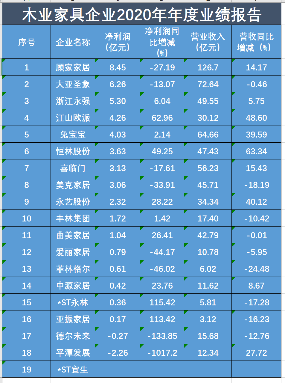 8家木业家具上市企业去年净利下滑，原材料涨价加剧行业竞争 