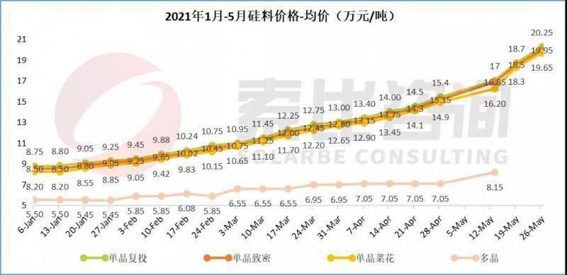 硅料价格突破20万元/吨！ 